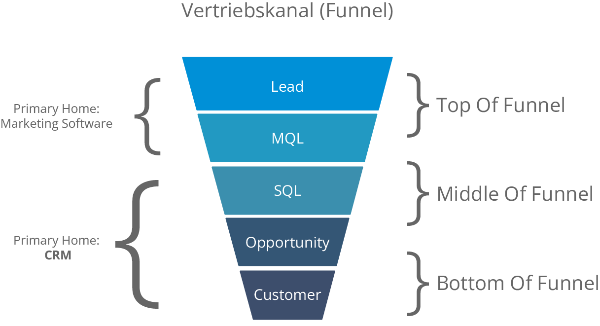 Vertriebskanal Tools
